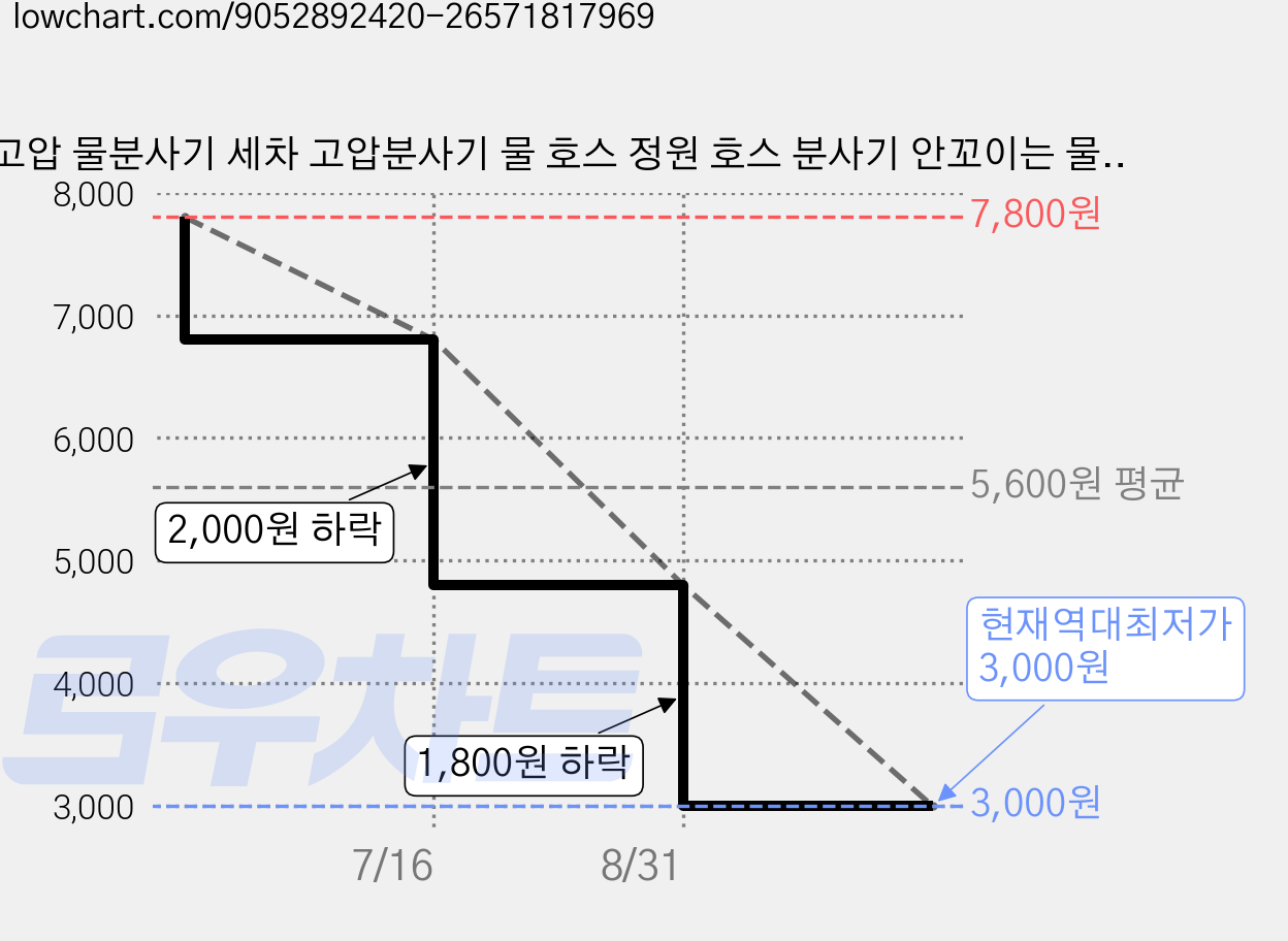 고압 물분사기 세차 고압분사기 물 호스 정원 호스 분사기 안꼬이는 물호스 고압분사호스 야외호스 금속 스프레이건 베란다 청소 수도꼭지 연결 노즐 호스 포함 미포함 옵션 선택형, 호스 미포함, 1개 가격 변동 차트, 현재가 3,000원, 역대최저가