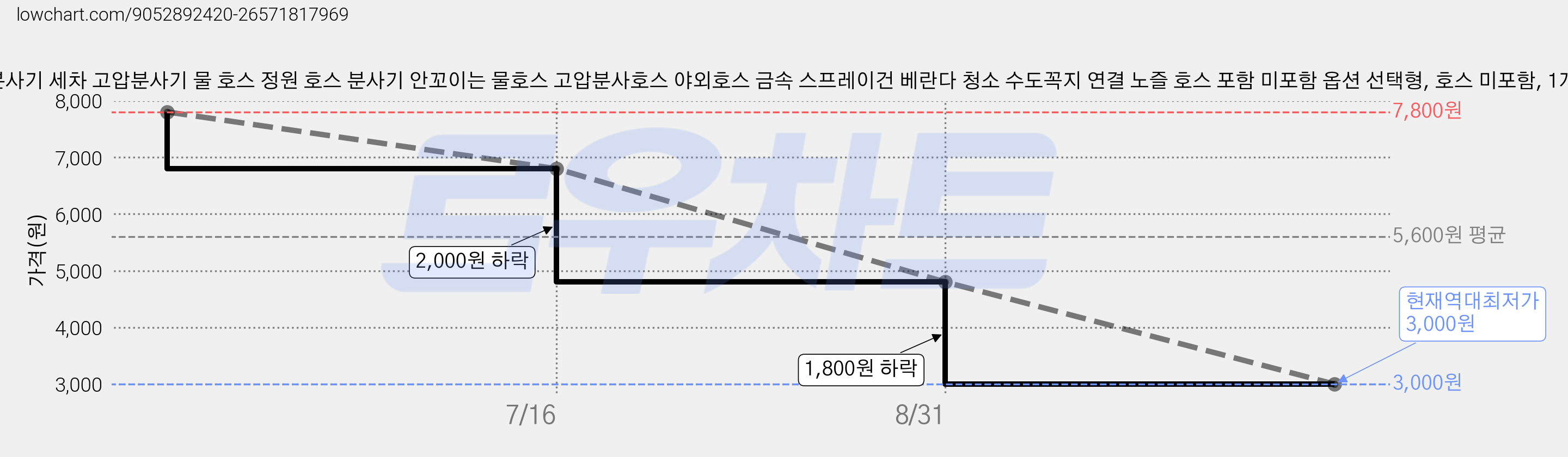 고압 물분사기 세차 고압분사기 물 호스 정원 호스 분사기 안꼬이는 물호스 고압분사호스 야외호스 금속 스프레이건 베란다 청소 수도꼭지 연결 노즐 호스 포함 미포함 옵션 선택형, 호스 미포함, 1개 가격 변동 차트, 현재가 3,000원, 역대최저가