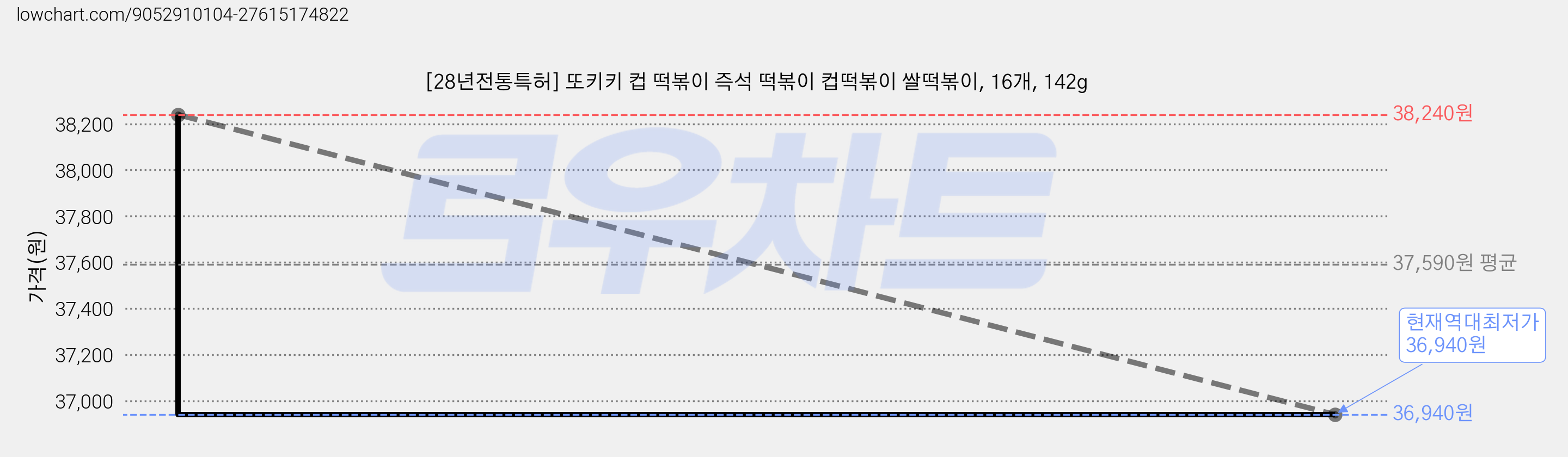 [28년전통특허] 또키키 컵 떡볶이 즉석 떡볶이 컵떡볶이 쌀떡볶이, 16개, 142g 가격 변동 차트, 현재가 36,940원, 역대최저가