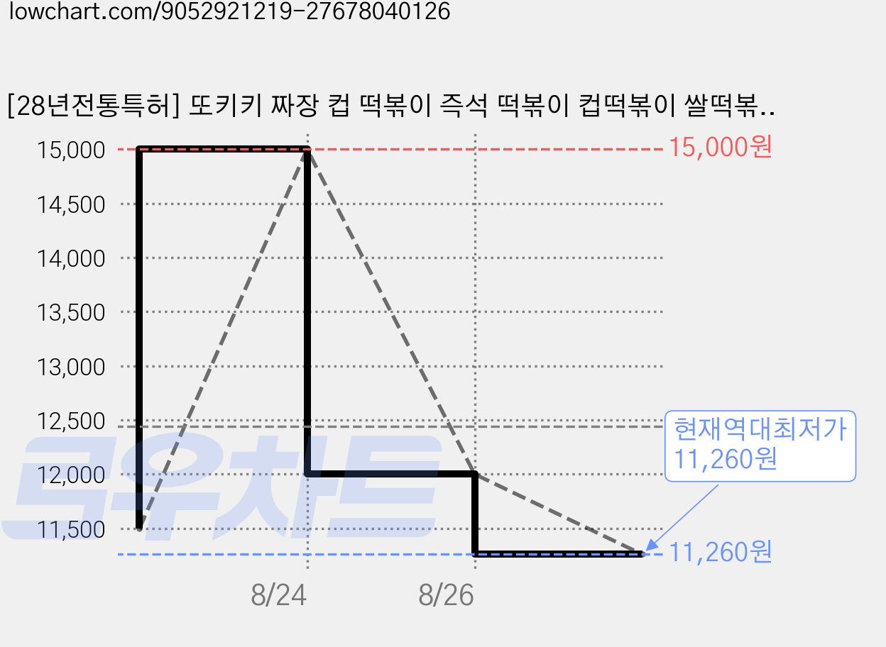 [28년전통특허] 또키키 짜장 컵 떡볶이 즉석 떡볶이 컵떡볶이 쌀떡볶이, 4개, 142g 가격 변동 차트, 현재가 11,260원, 역대최저가