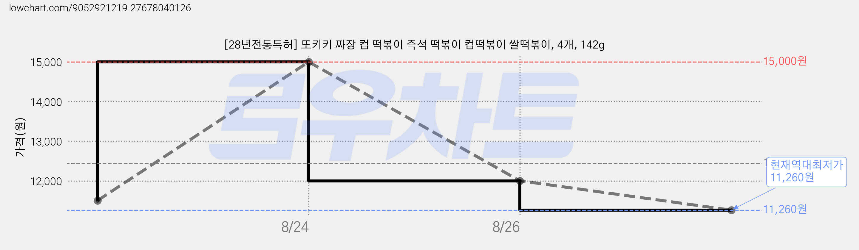 [28년전통특허] 또키키 짜장 컵 떡볶이 즉석 떡볶이 컵떡볶이 쌀떡볶이, 4개, 142g 가격 변동 차트, 현재가 11,260원, 역대최저가