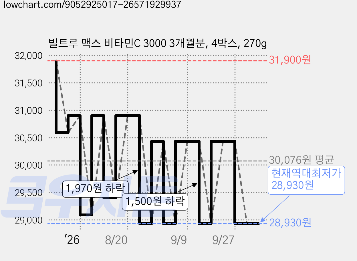 빌트루 맥스 비타민C 3000 3개월분, 4박스, 270g 가격 변동 차트, 현재가 28,930원, 역대최저가