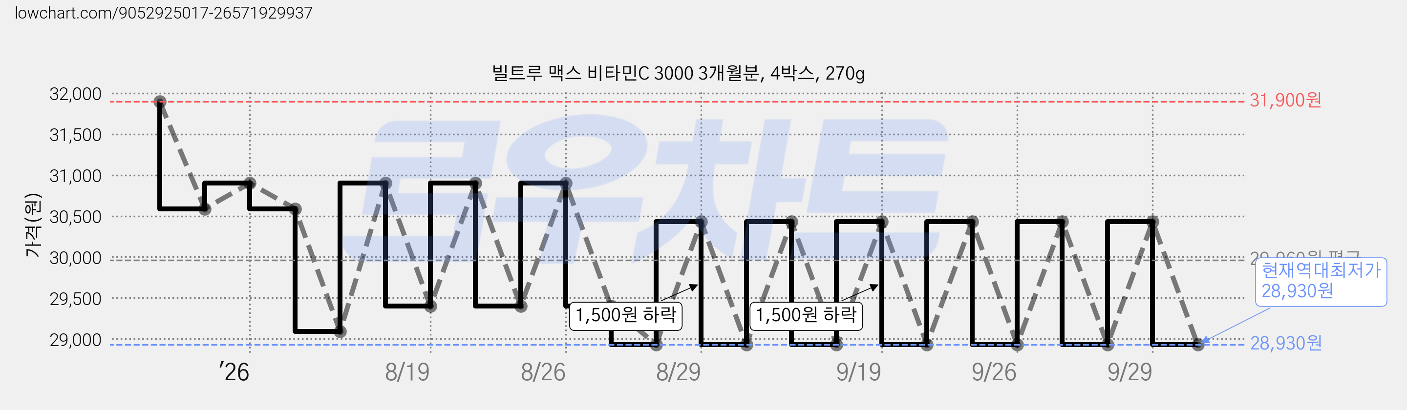 빌트루 맥스 비타민C 3000 3개월분, 4박스, 270g 가격 변동 차트, 현재가 28,930원, 역대최저가