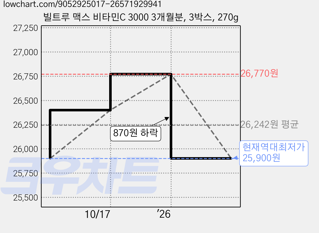 빌트루 맥스 비타민C 3000 3개월분, 3박스, 270g 가격 변동 차트, 현재가 25,900원, 역대최저가