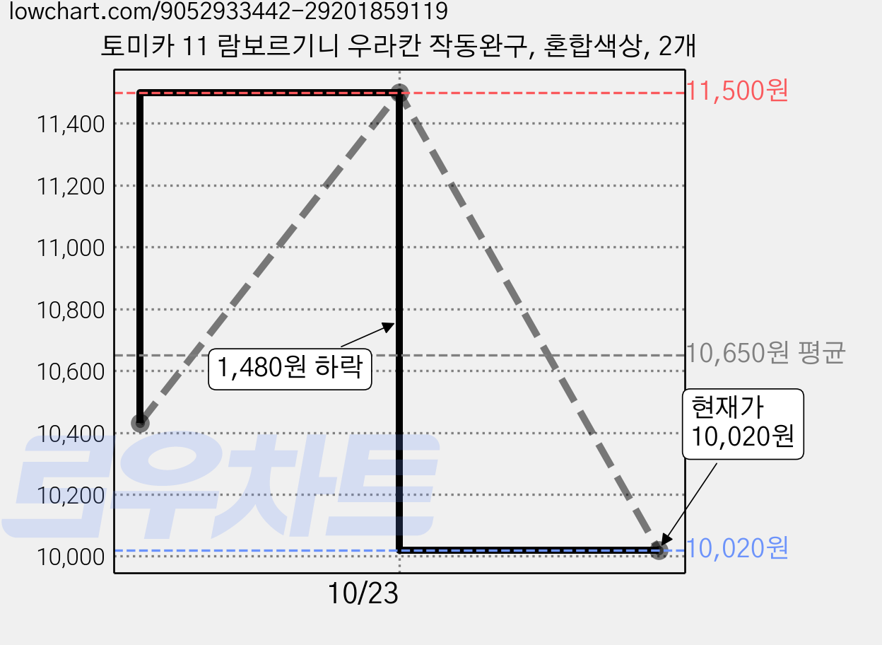 토미카 11 람보르기니 우라칸 작동완구, 혼합색상, 2개 가격 변동 차트, 현재가 10,020원, 관측 최저가 9,500원
