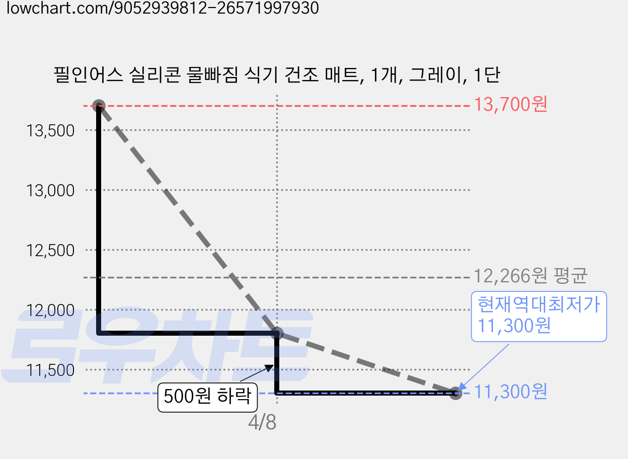 필인어스 실리콘 물빠짐 식기 건조 매트, 1개, 그레이, 1단 가격 변동 차트, 현재가 11,300원, 역대최저가