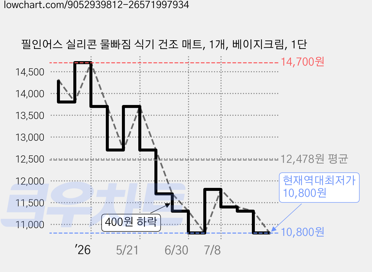 필인어스 실리콘 물빠짐 식기 건조 매트, 1개, 베이지크림, 1단 가격 변동 차트, 현재가 10,800원, 역대최저가