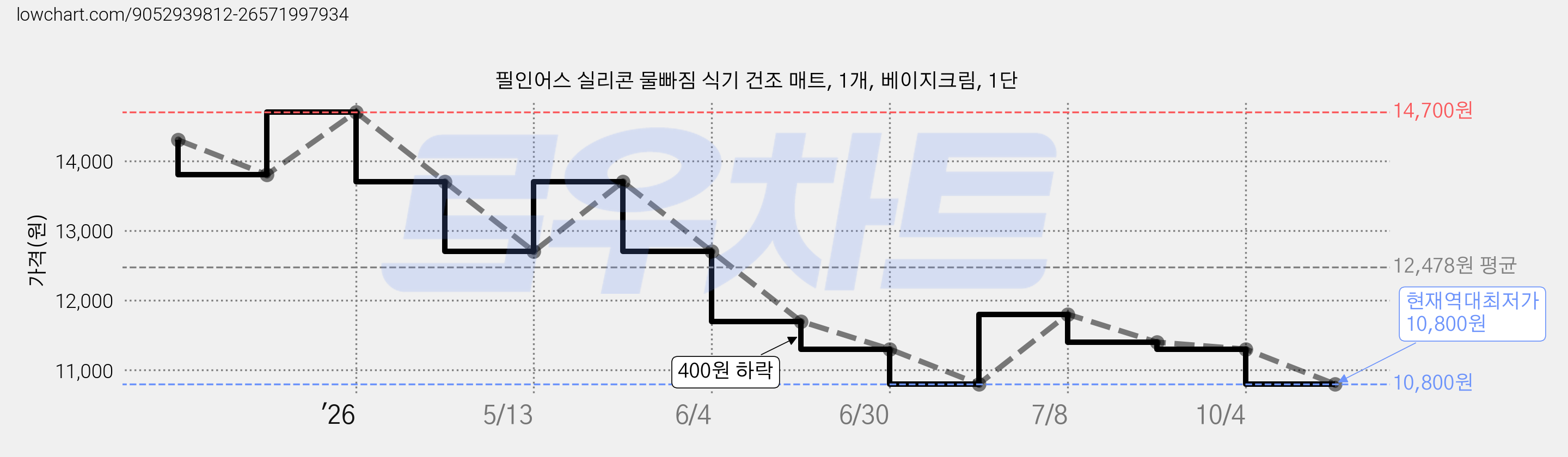 필인어스 실리콘 물빠짐 식기 건조 매트, 1개, 베이지크림, 1단 가격 변동 차트, 현재가 10,800원, 역대최저가