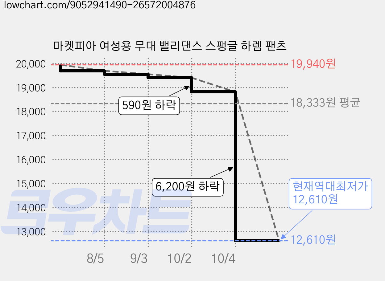마켓피아 여성용 무대 밸리댄스 스팽글 하렘 팬츠 가격 변동 차트, 현재가 12,610원, 역대최저가
