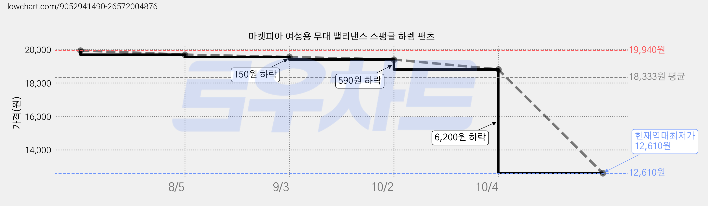 마켓피아 여성용 무대 밸리댄스 스팽글 하렘 팬츠 가격 변동 차트, 현재가 12,610원, 역대최저가