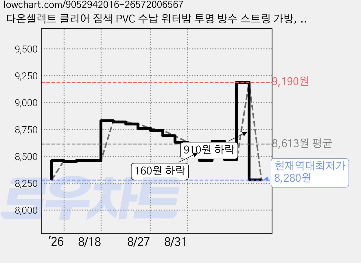 다온셀렉트 클리어 짐색 PVC 수납 워터밤 투명 방수 스트링 가방, 블랙 가격 변동 차트, 현재가 8,280원, 역대최저가