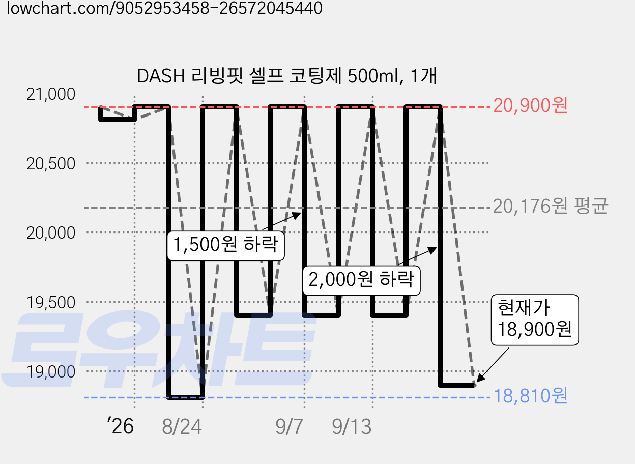 DASH 리빙핏 셀프 코팅제 500ml, 1개 가격 변동 차트, 현재가 18,900원, 관측 최저가 18,810원