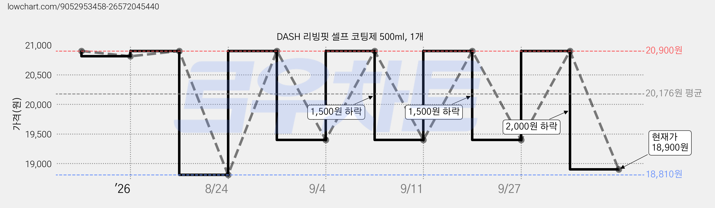 DASH 리빙핏 셀프 코팅제 500ml, 1개 가격 변동 차트, 현재가 18,900원, 관측 최저가 18,810원