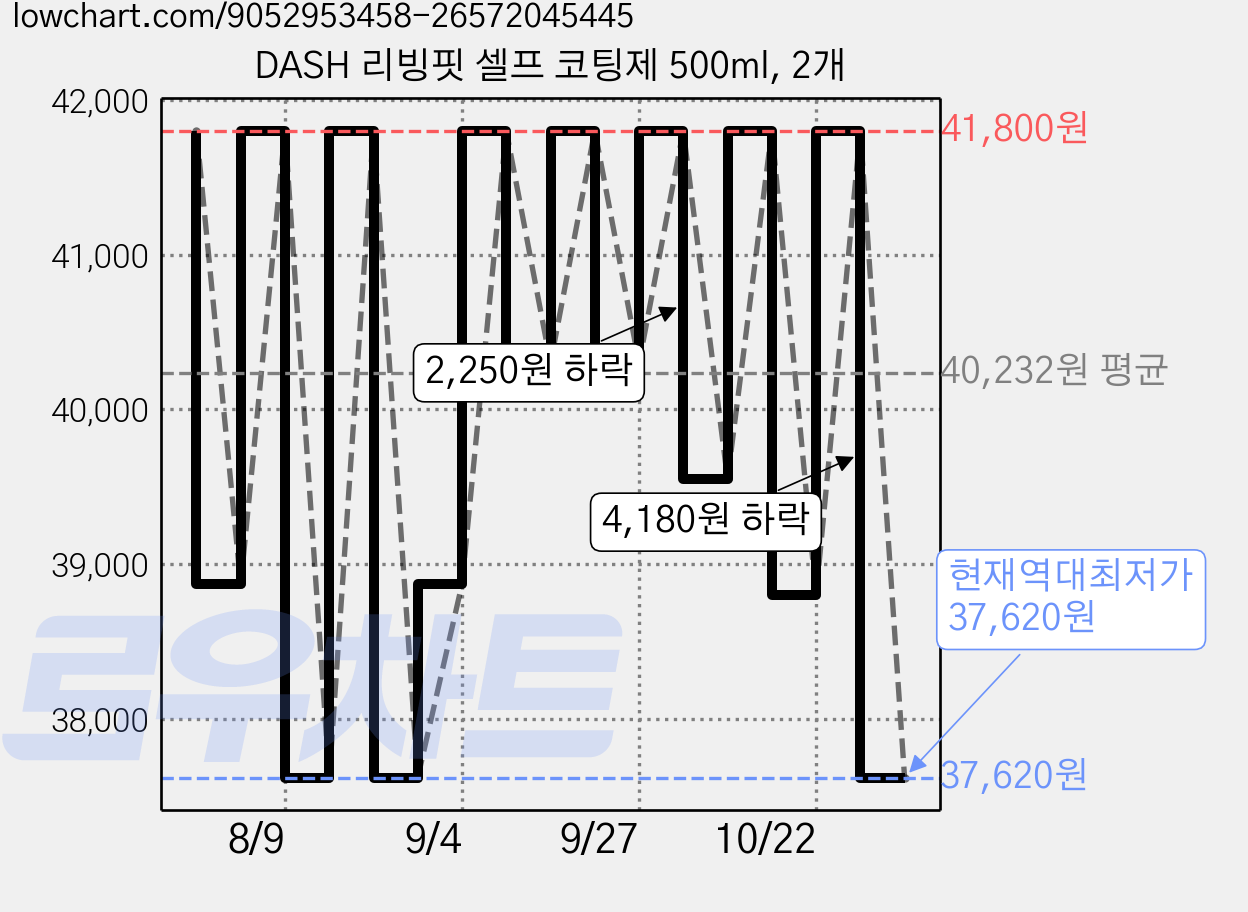 DASH 리빙핏 셀프 코팅제 500ml, 2개 가격 변동 차트, 현재가 37,620원, 역대최저가