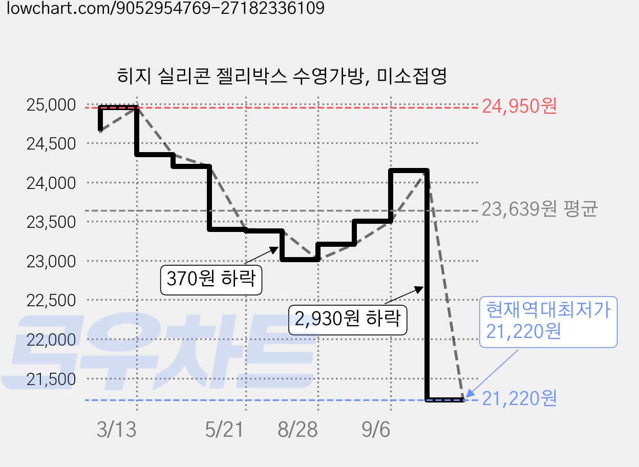 히지 실리콘 젤리박스 수영가방, 미소접영 가격 변동 차트, 현재가 21,220원, 역대최저가