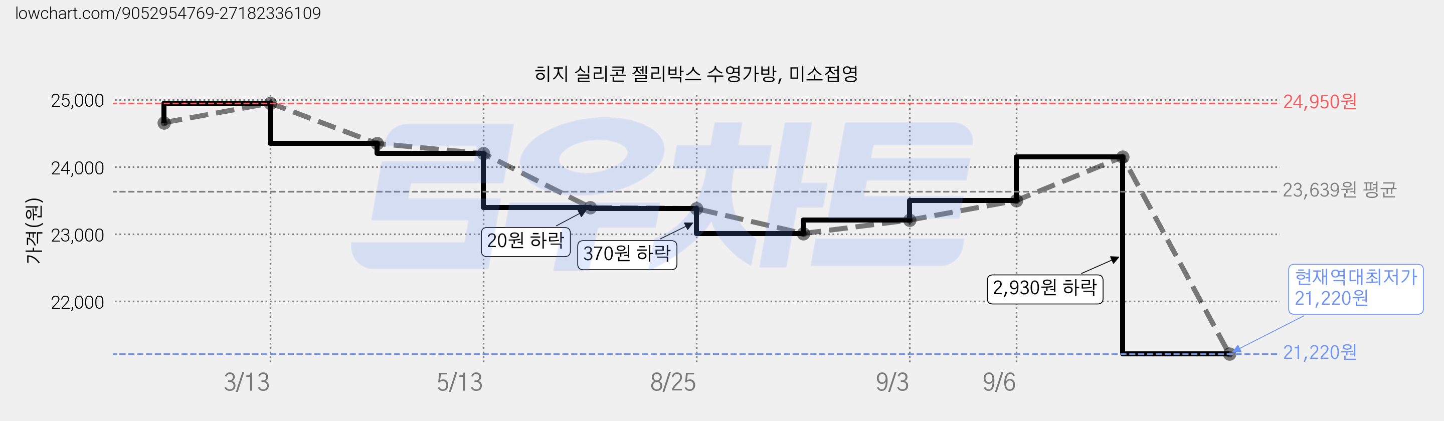 히지 실리콘 젤리박스 수영가방, 미소접영 가격 변동 차트, 현재가 21,220원, 역대최저가