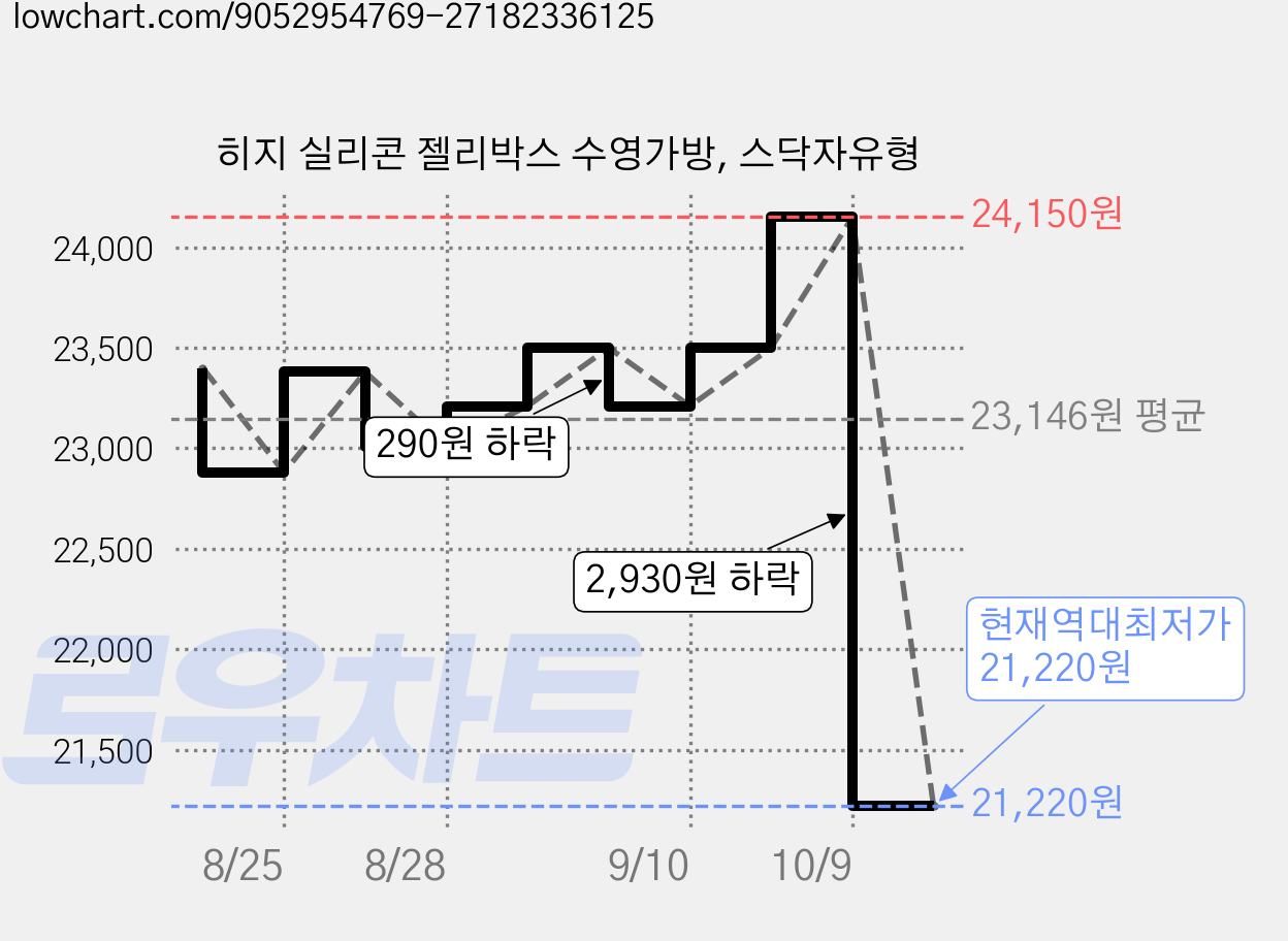 히지 실리콘 젤리박스 수영가방, 스닥자유형 가격 변동 차트, 현재가 21,220원, 역대최저가