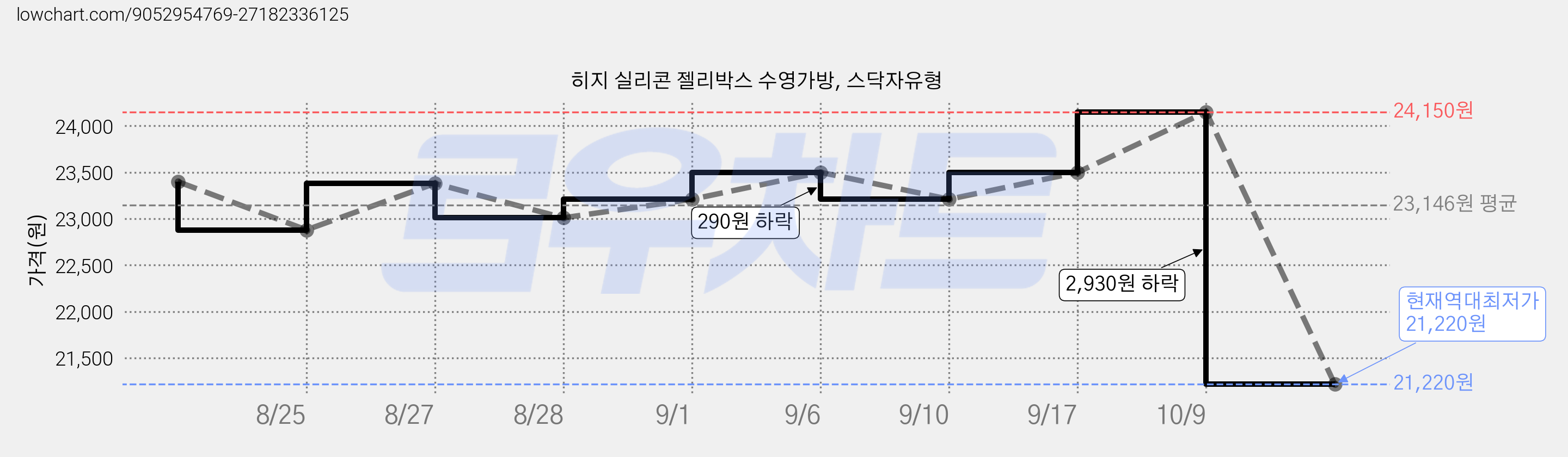 히지 실리콘 젤리박스 수영가방, 스닥자유형 가격 변동 차트, 현재가 21,220원, 역대최저가