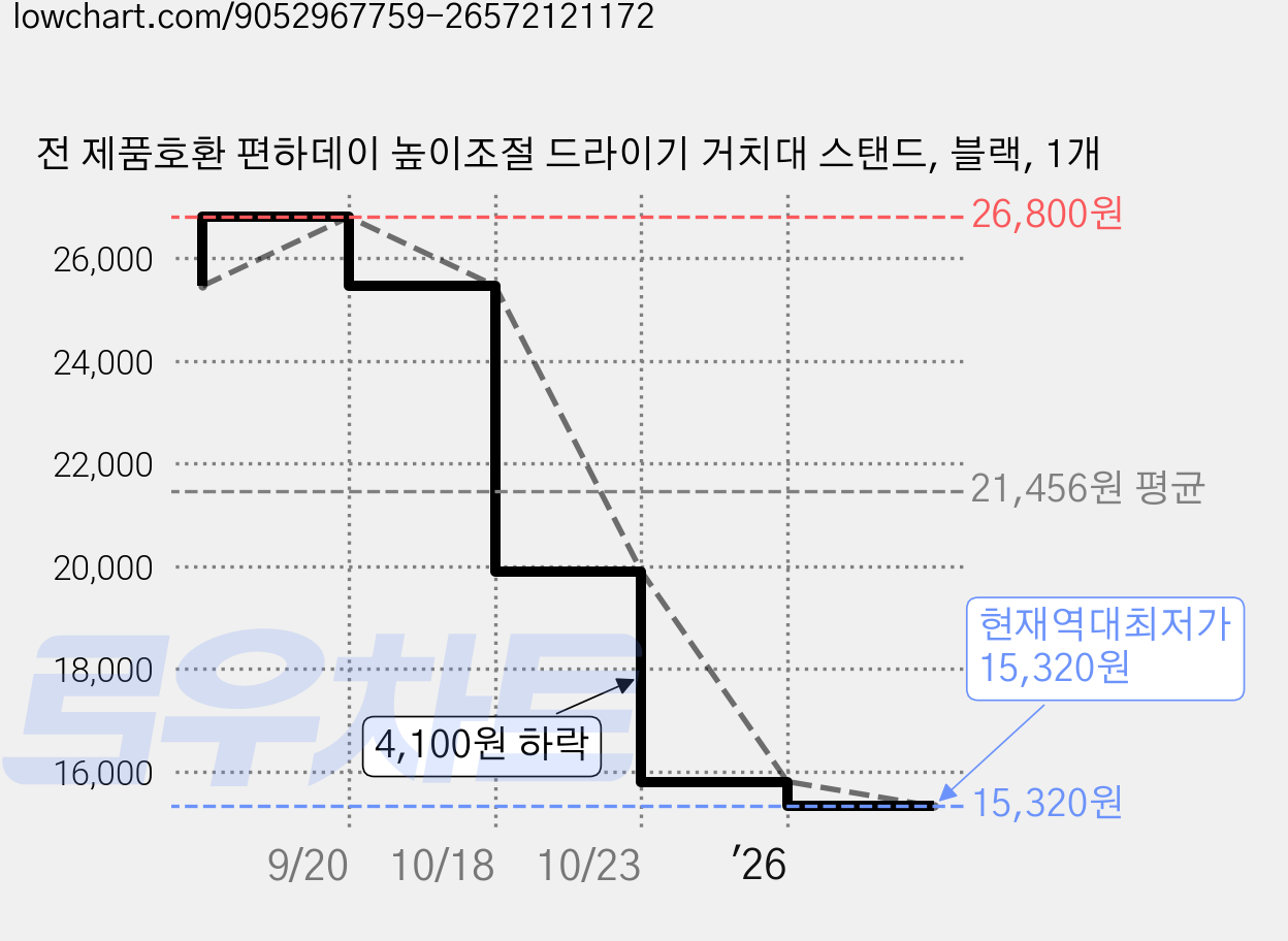 전 제품호환 편하데이 높이조절 드라이기 거치대 스탠드, 블랙, 1개 가격 변동 차트, 현재가 15,320원, 역대최저가
