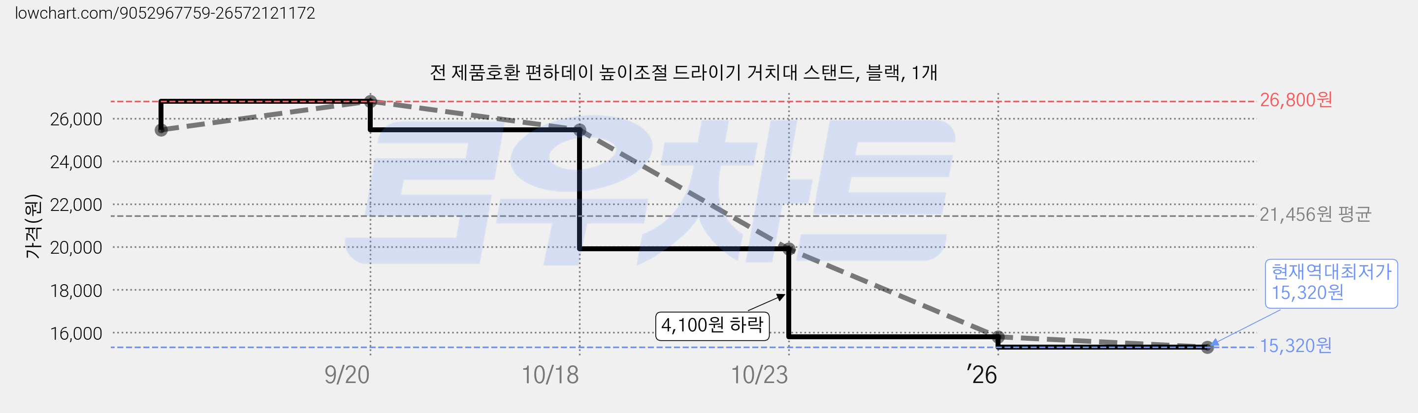 전 제품호환 편하데이 높이조절 드라이기 거치대 스탠드, 블랙, 1개 가격 변동 차트, 현재가 15,320원, 역대최저가
