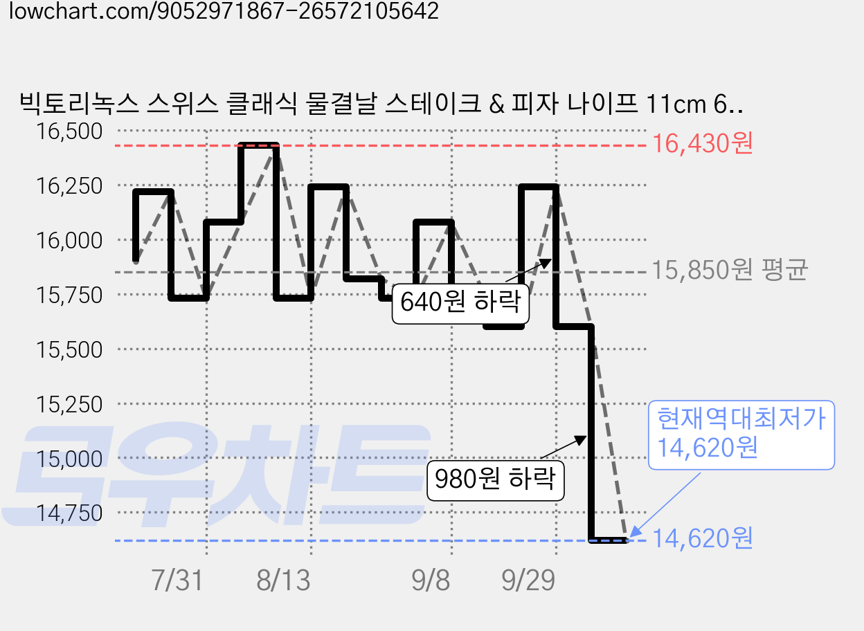 빅토리녹스 스위스 클래식 물결날 스테이크 & 피자 나이프 11cm 6.7233, 블랙, 1개 가격 변동 차트, 현재가 14,620원, 역대최저가