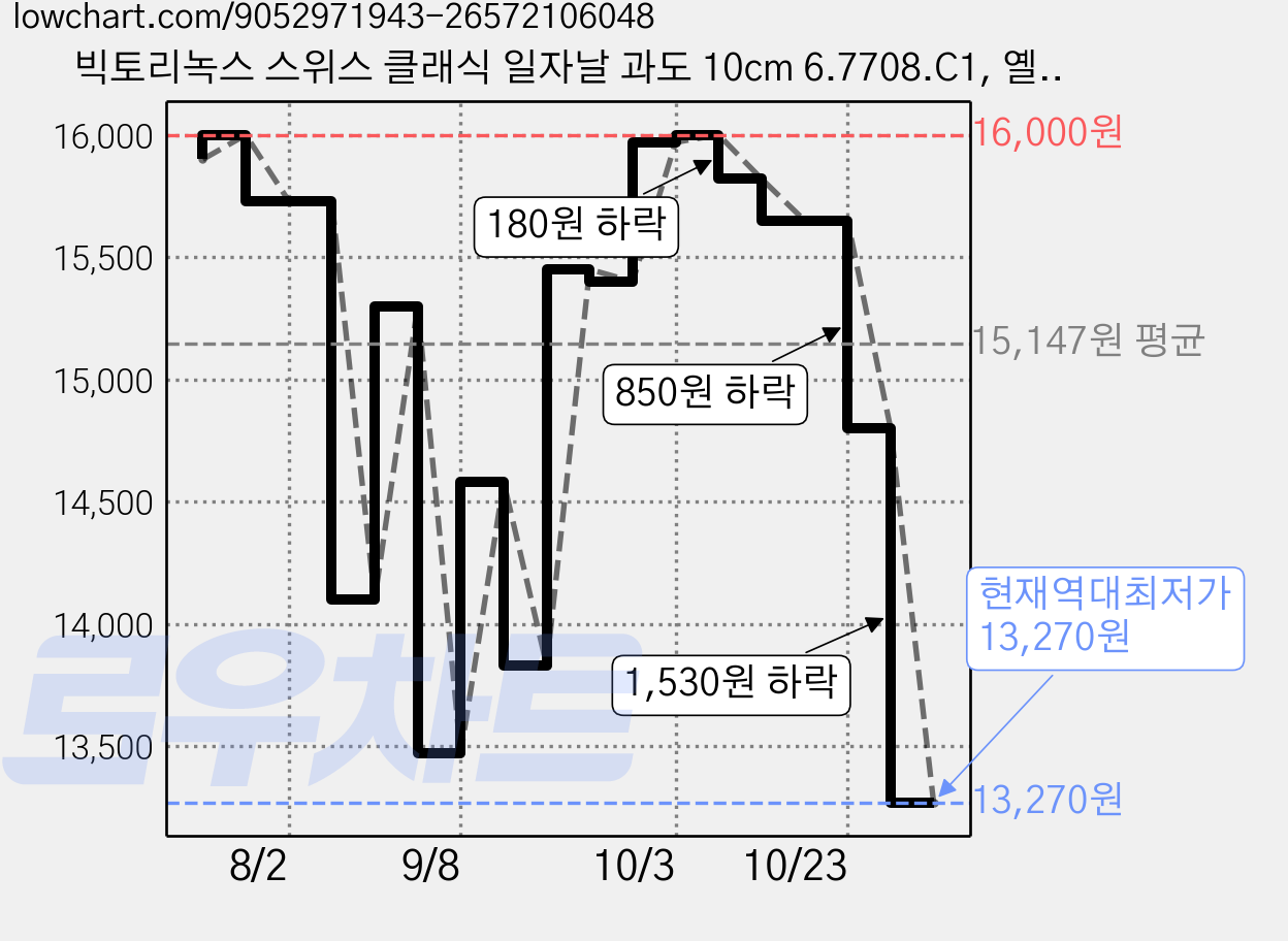 빅토리녹스 스위스 클래식 일자날 과도 10cm 6.7708.C1, 옐로우, 1개 가격 변동 차트, 현재가 13,270원, 역대최저가