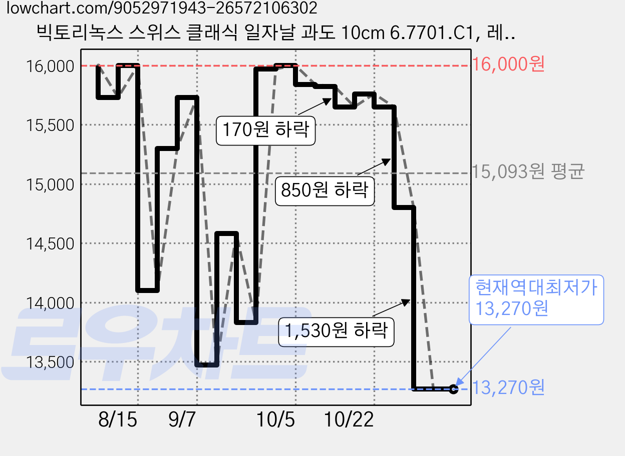 빅토리녹스 스위스 클래식 일자날 과도 10cm 6.7701.C1, 레드, 1개 가격 변동 차트, 현재가 13,270원, 역대최저가