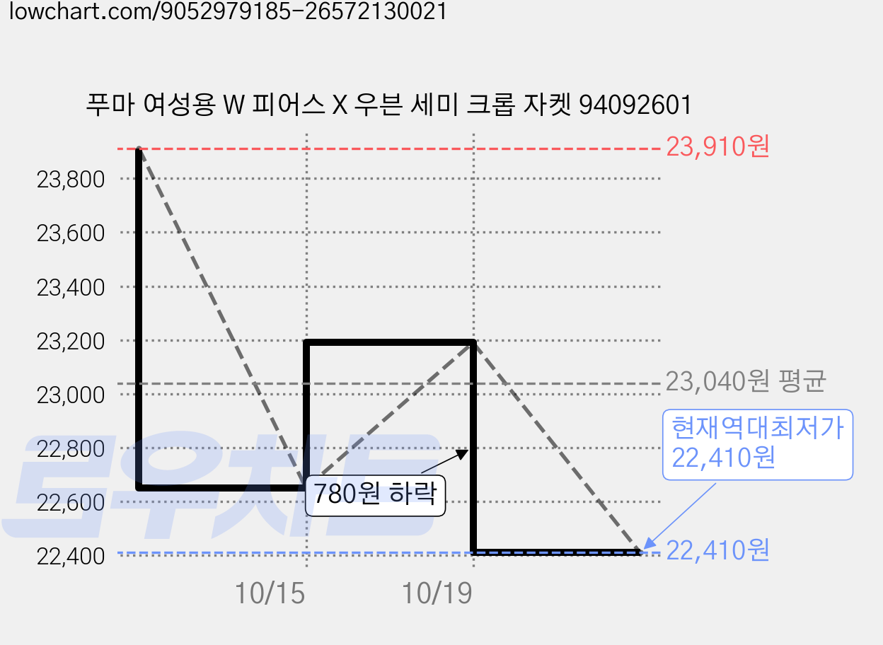 푸마 여성용 W 피어스 X 우븐 세미 크롭 자켓 94092601 가격 변동 차트, 현재가 22,410원, 역대최저가