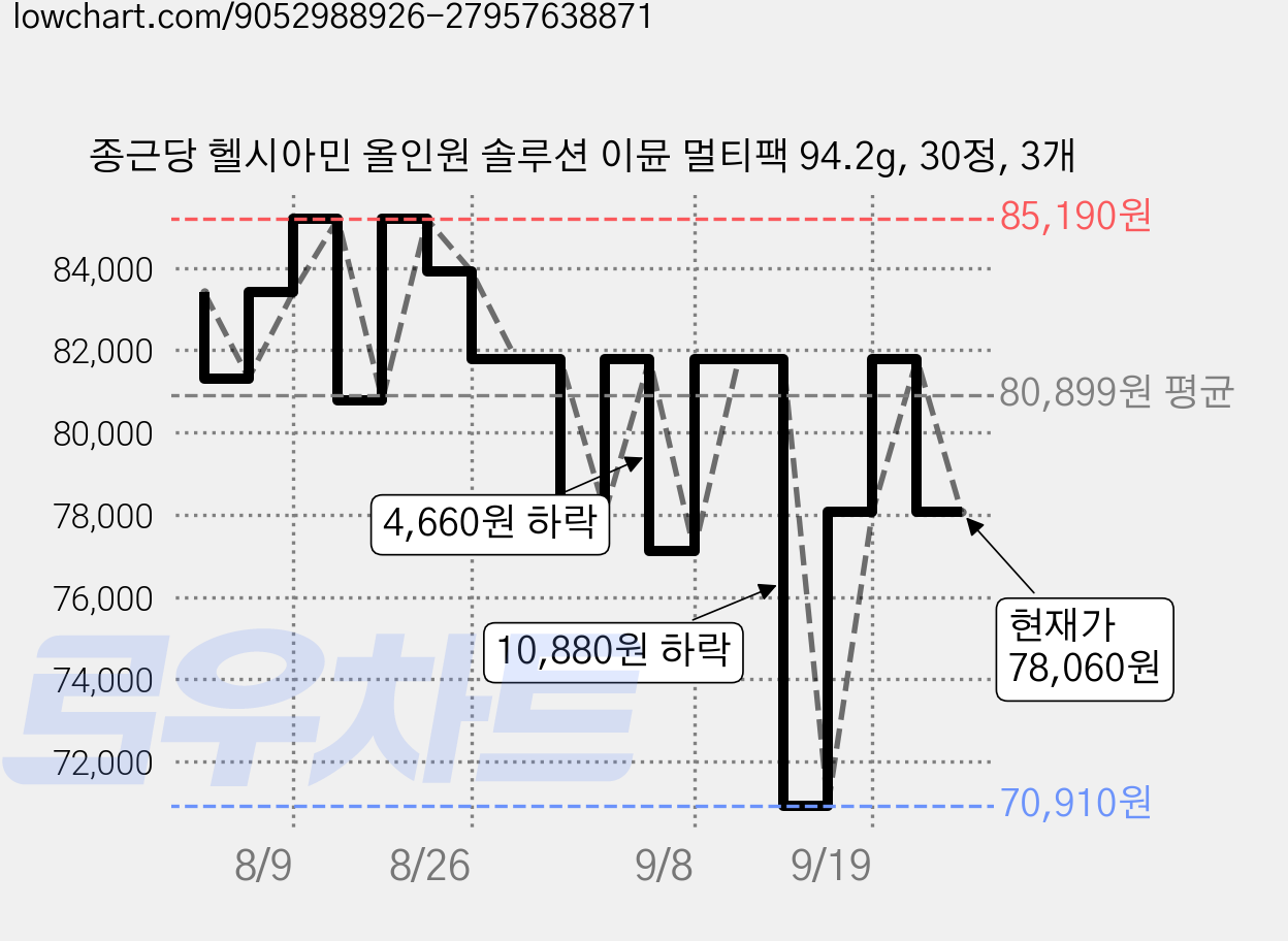 종근당 헬시아민 올인원 솔루션 이뮨 멀티팩 94.2g, 30정, 3개 가격 변동 차트, 현재가 78,060원, 관측 최저가 70,910원