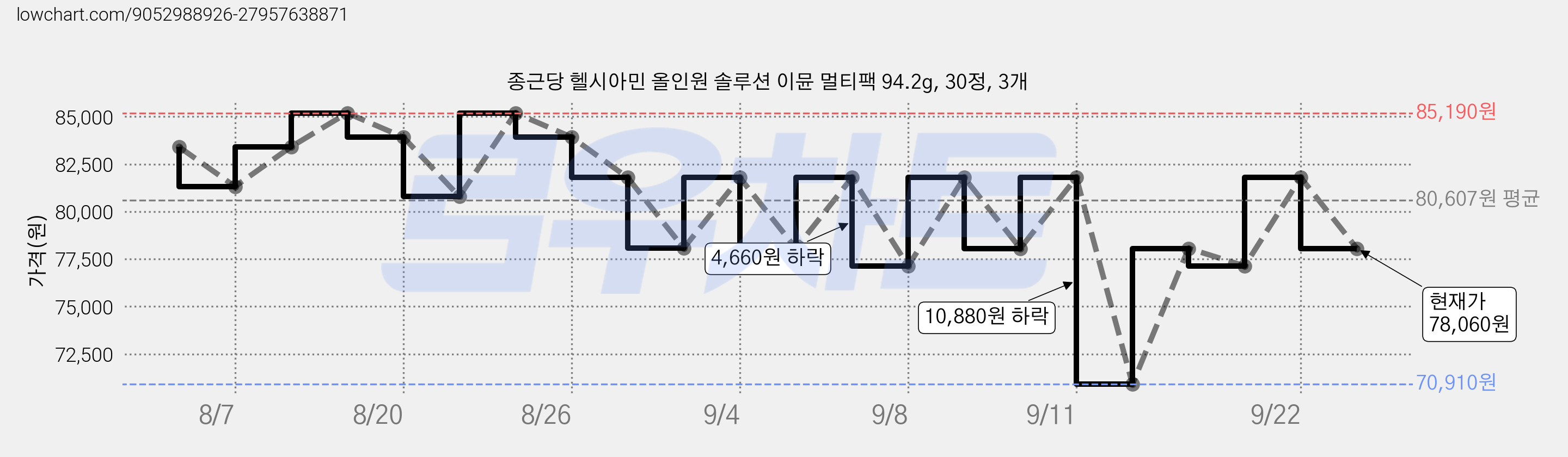 종근당 헬시아민 올인원 솔루션 이뮨 멀티팩 94.2g, 30정, 3개 가격 변동 차트, 현재가 78,060원, 관측 최저가 70,910원