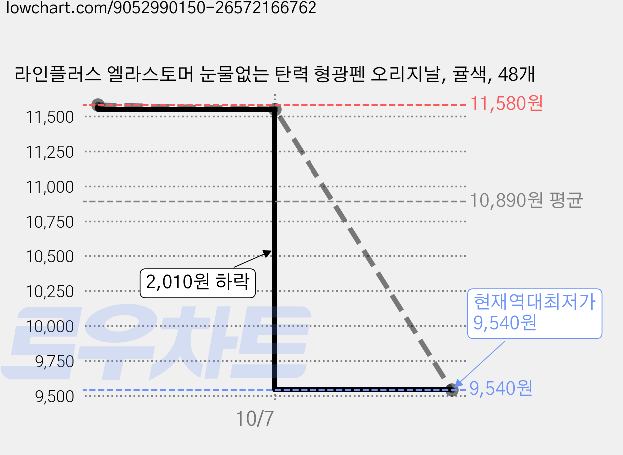 라인플러스 엘라스토머 눈물없는 탄력 형광펜 오리지날, 귤색, 48개 가격 변동 차트, 현재가 9,540원, 역대최저가