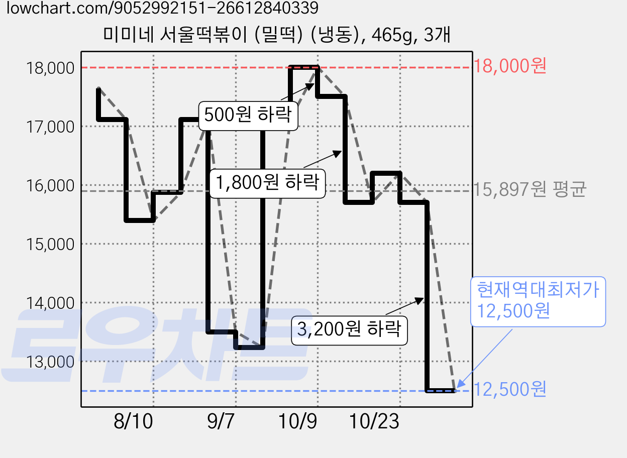 미미네 서울떡볶이 (밀떡) (냉동), 465g, 3개 가격 변동 차트, 현재가 12,500원, 역대최저가