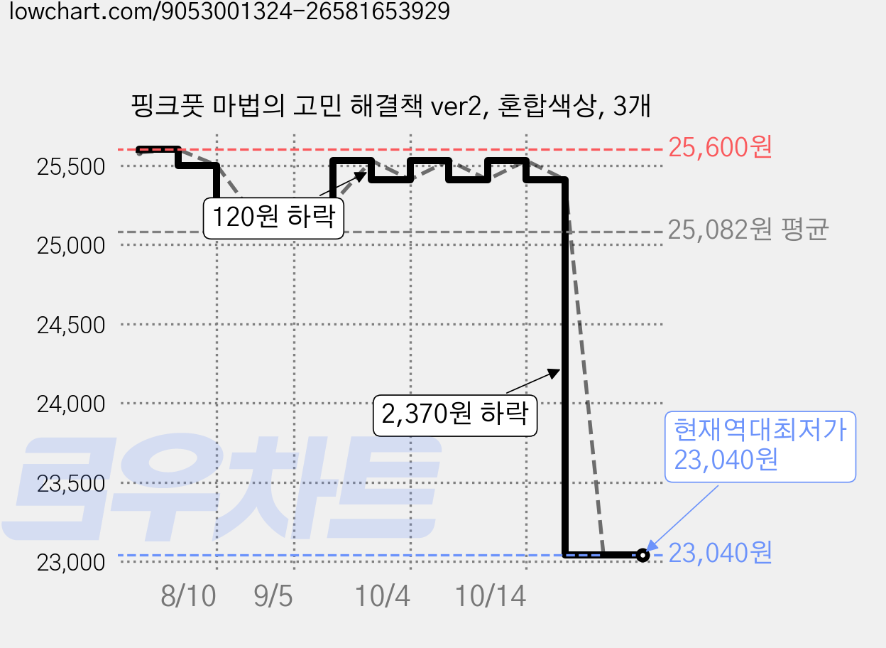핑크풋 마법의 고민 해결책 ver2, 혼합색상, 3개 가격 변동 차트, 현재가 23,040원, 역대최저가