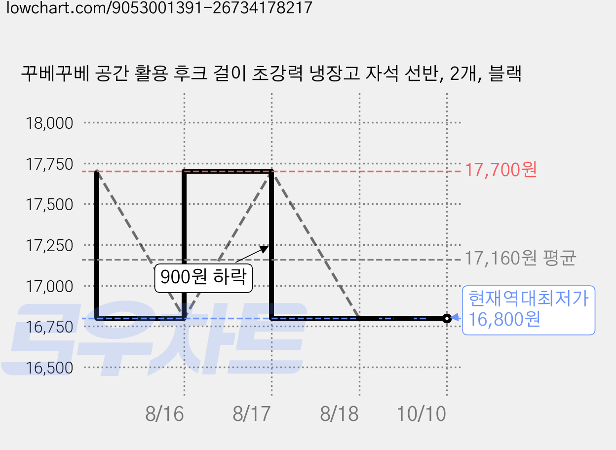 꾸베꾸베 공간 활용 후크 걸이 초강력 냉장고 자석 선반, 2개, 블랙 가격 변동 차트, 현재가 16,800원, 역대최저가