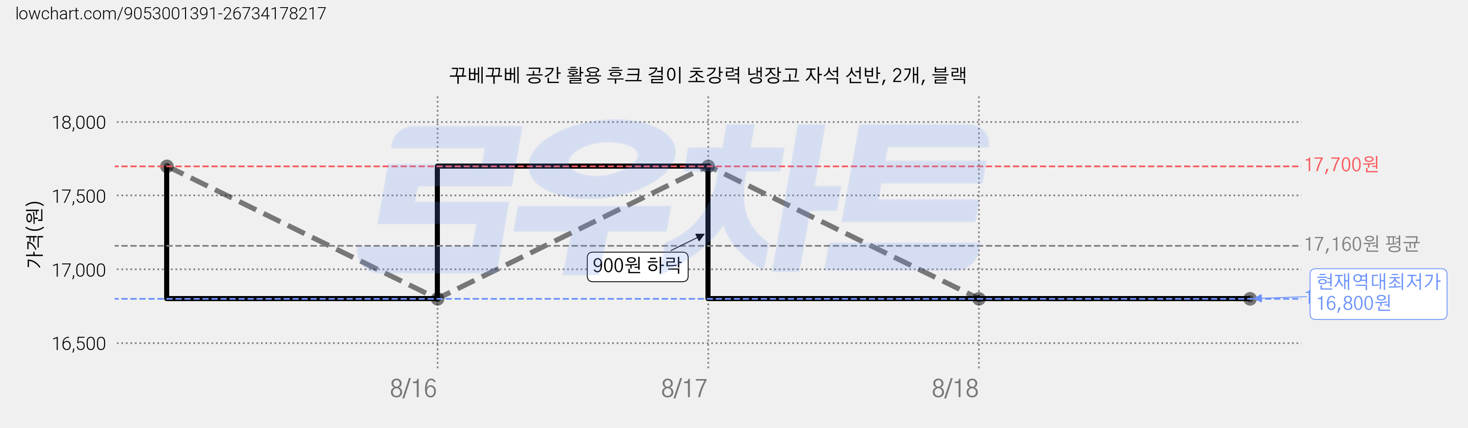 꾸베꾸베 공간 활용 후크 걸이 초강력 냉장고 자석 선반, 2개, 블랙 가격 변동 차트, 현재가 16,800원, 역대최저가