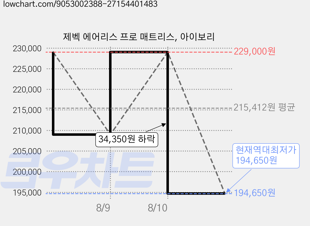 제벡 에어리스 프로 매트리스, 아이보리 가격 변동 차트, 현재가 194,650원, 역대최저가