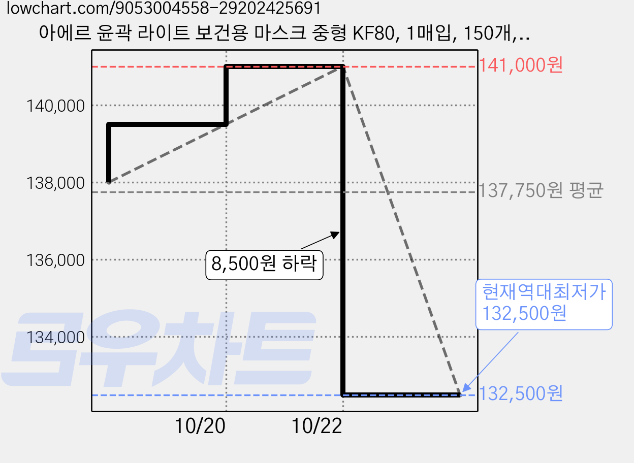 아에르 윤곽 라이트 보건용 마스크 중형 KF80, 1매입, 150개, 화이트 가격 변동 차트, 현재가 132,500원, 역대최저가