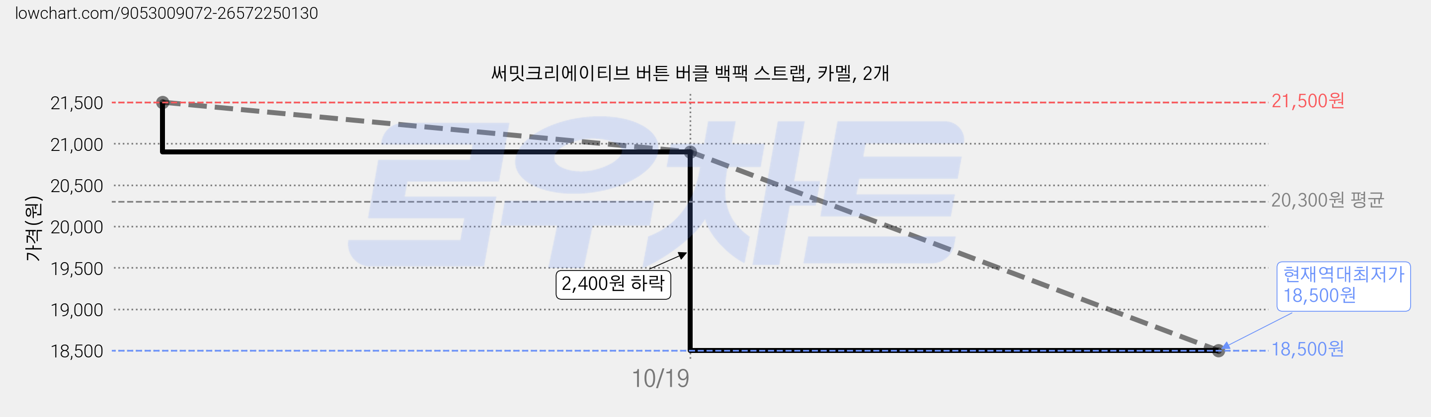 써밋크리에이티브 버튼 버클 백팩 스트랩, 카멜, 2개 가격 변동 차트, 현재가 18,500원, 역대최저가
