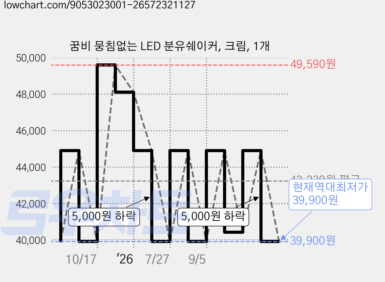 꿈비 뭉침없는 LED 분유쉐이커, 크림, 1개 가격 변동 차트, 현재가 39,900원, 역대최저가