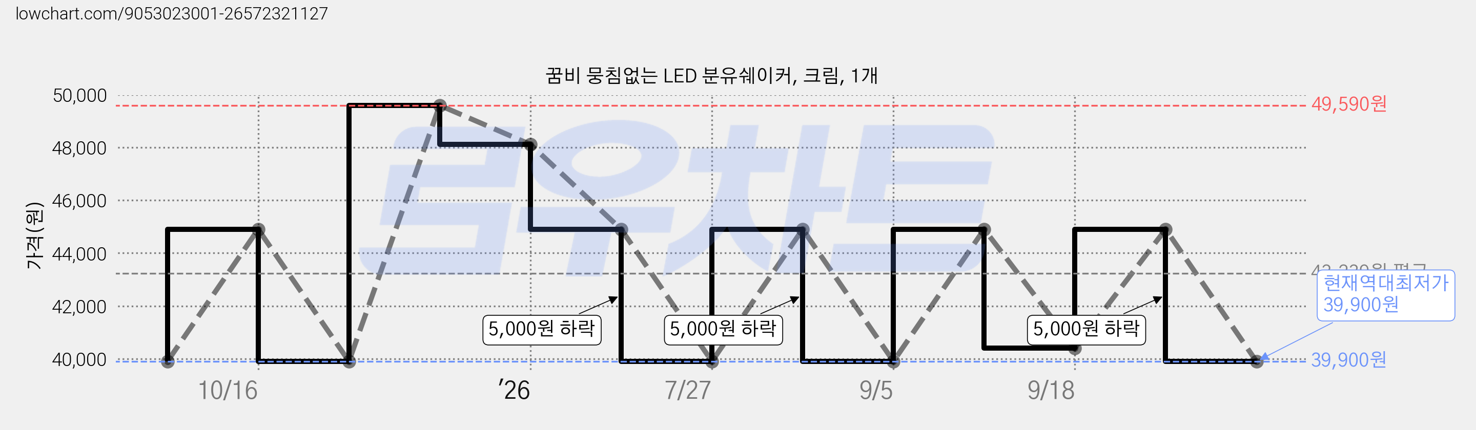 꿈비 뭉침없는 LED 분유쉐이커, 크림, 1개 가격 변동 차트, 현재가 39,900원, 역대최저가