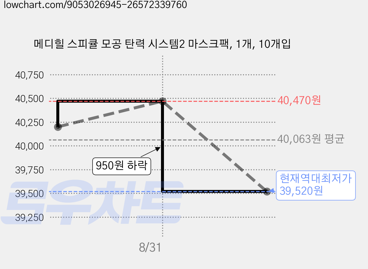메디힐 스피큘 모공 탄력 시스템2 마스크팩, 1개, 10개입 가격 변동 차트, 현재가 39,520원, 역대최저가