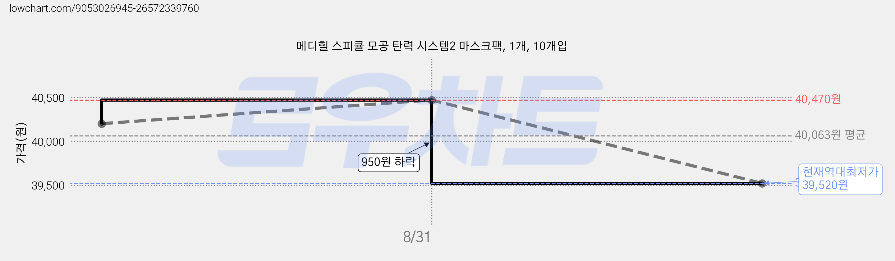 메디힐 스피큘 모공 탄력 시스템2 마스크팩, 1개, 10개입 가격 변동 차트, 현재가 39,520원, 역대최저가