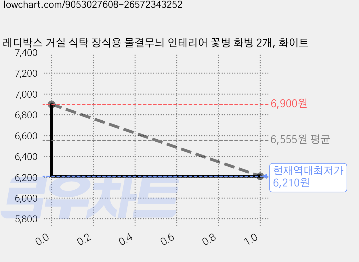 레디박스 거실 식탁 장식용 물결무늬 인테리어 꽃병 화병 2개, 화이트 가격 변동 차트, 현재가 6,210원, 역대최저가