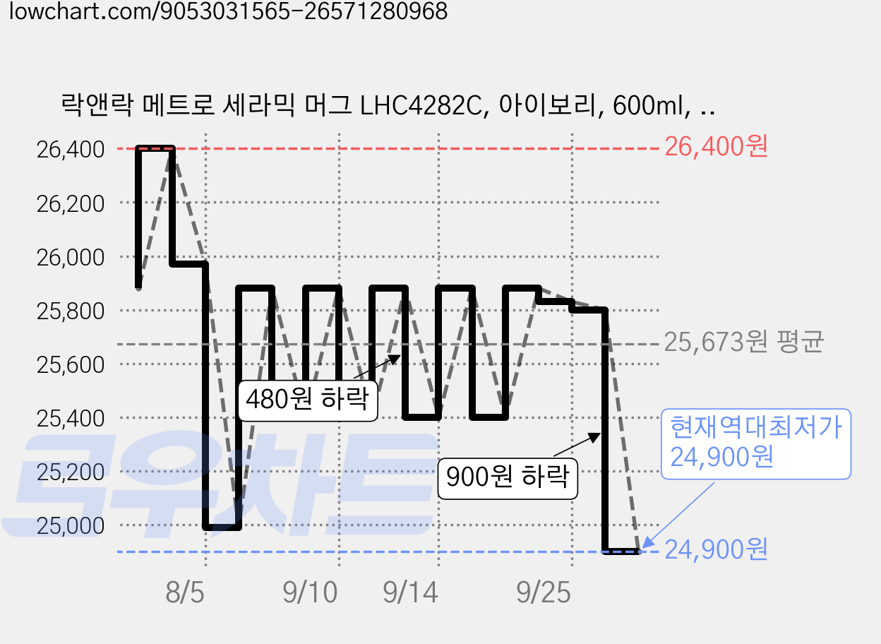 락앤락 메트로 세라믹 머그 LHC4282C, 아이보리, 600ml, 1개 가격 변동 차트, 현재가 24,900원, 역대최저가