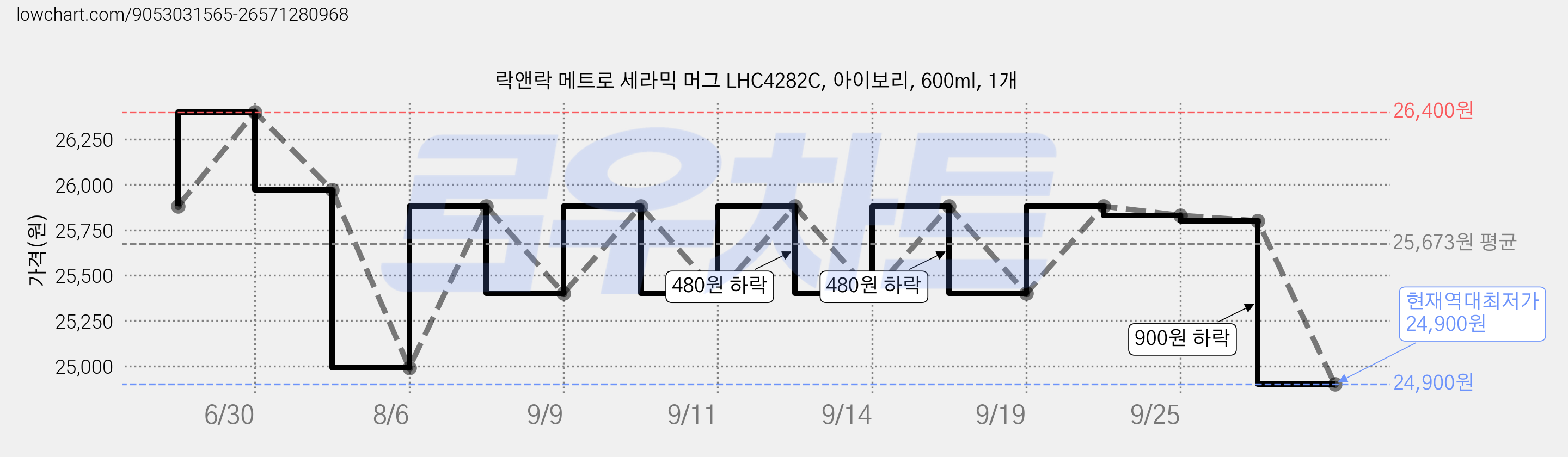 락앤락 메트로 세라믹 머그 LHC4282C, 아이보리, 600ml, 1개 가격 변동 차트, 현재가 24,900원, 역대최저가