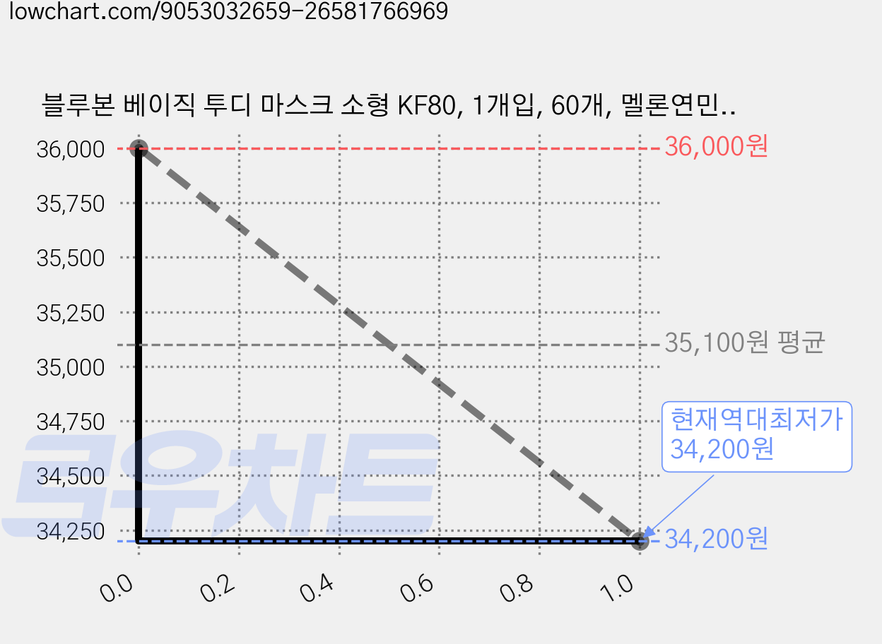 블루본 베이직 투디 마스크 소형 KF80, 1개입, 60개, 멜론연민트 가격 변동 차트, 현재가 34,200원, 역대최저가