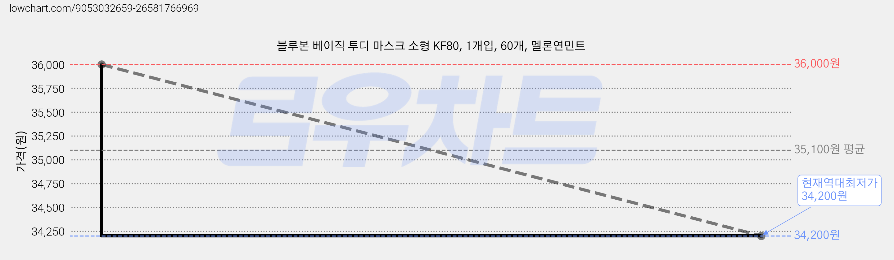 블루본 베이직 투디 마스크 소형 KF80, 1개입, 60개, 멜론연민트 가격 변동 차트, 현재가 34,200원, 역대최저가