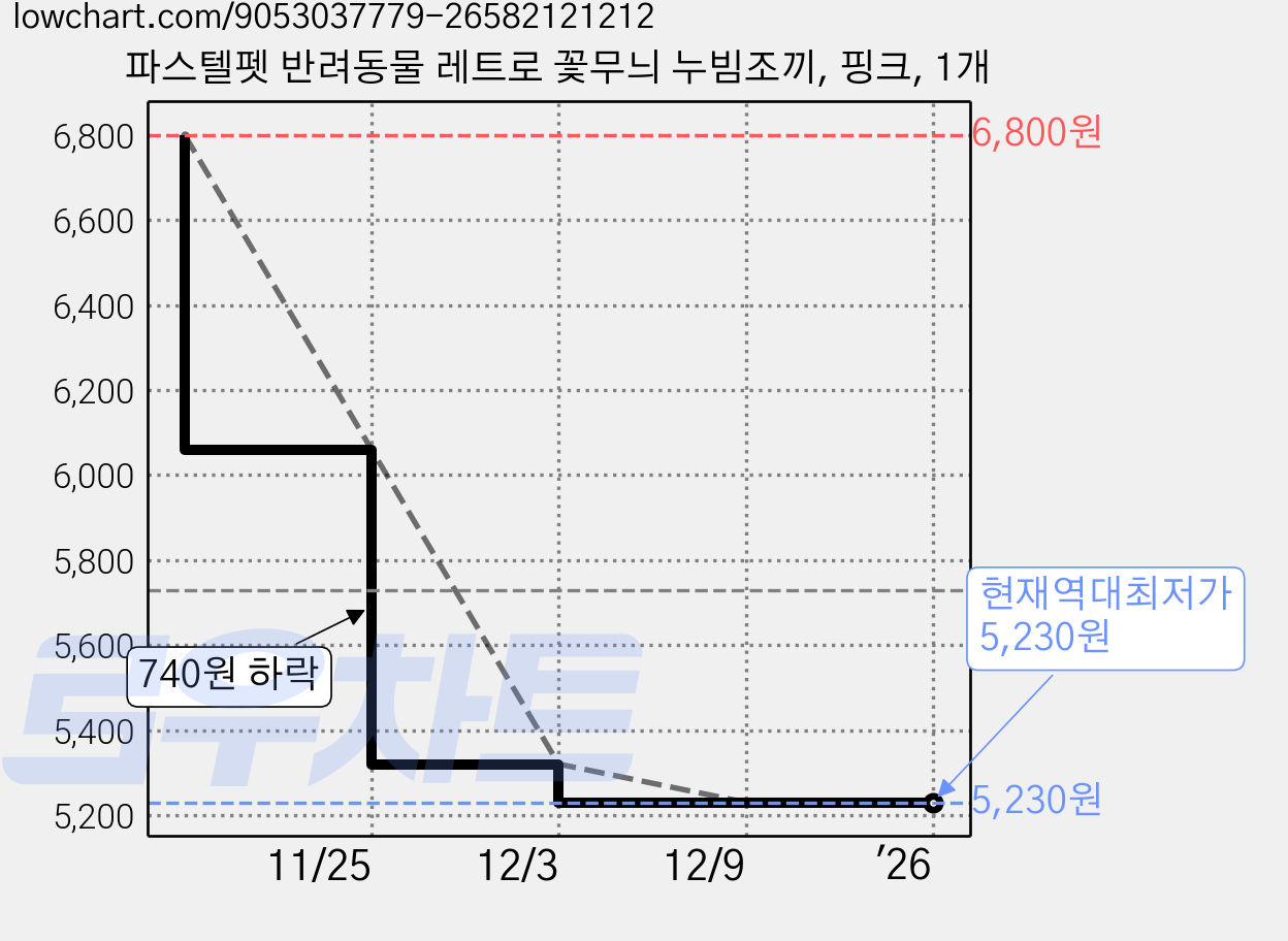 파스텔펫 반려동물 레트로 꽃무늬 누빔조끼, 핑크, 1개 가격 변동 차트, 현재가 5,230원, 역대최저가