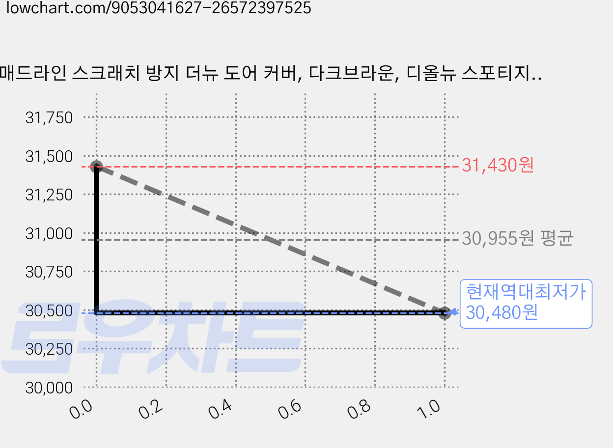 매드라인 스크래치 방지 더뉴 도어 커버, 다크브라운, 디올뉴 스포티지NQ5 가격 변동 차트, 현재가 30,480원, 역대최저가