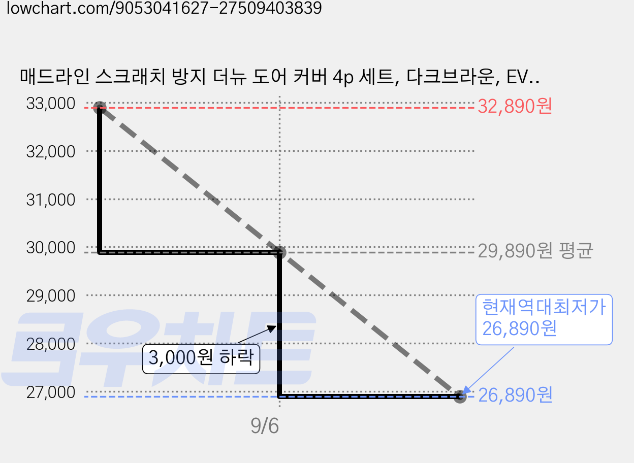 매드라인 스크래치 방지 더뉴 도어 커버 4p 세트, 다크브라운, EV6 롱레인지 가격 변동 차트, 현재가 26,890원, 역대최저가